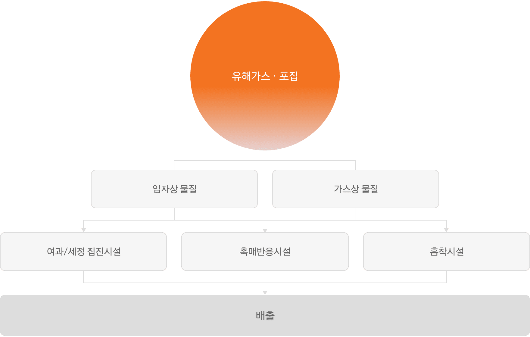 대기 관리 절차