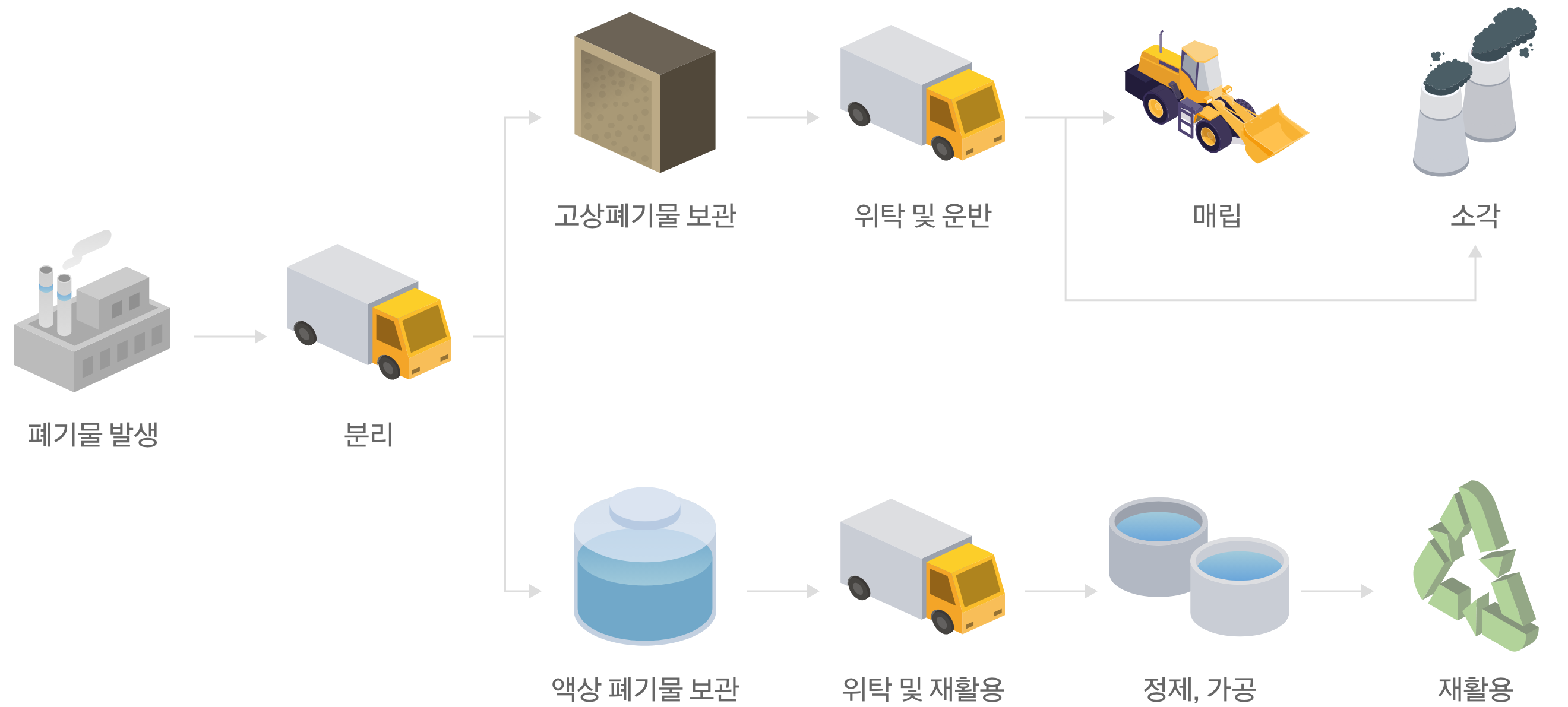 폐기물 주요 프로세스