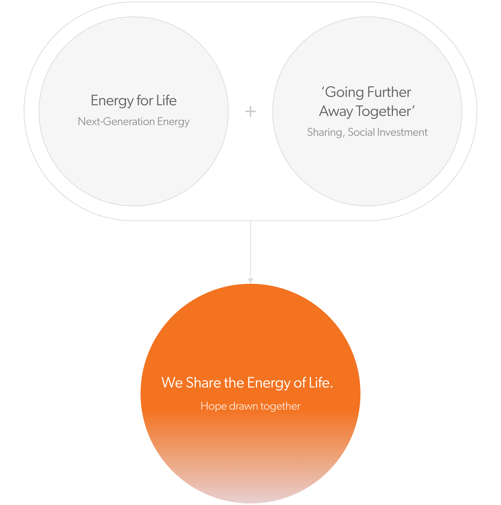 Energy to build tomorrow + 'Going Further together'(Sharing,Socail Investment) = 'We share the energy of life'(Hope drawn together)