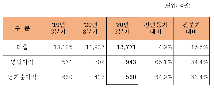 한화에어로스페이스,2020년 3분기 매출 1조3771억원, 영업이익 943억원