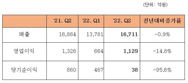 2022년 2분기 연결 잠정실적 발표