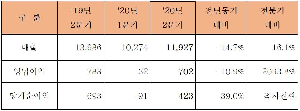 한화에어로스페이스, `20년 2분기 매출 1조1,927억원, 영업이익 702억원