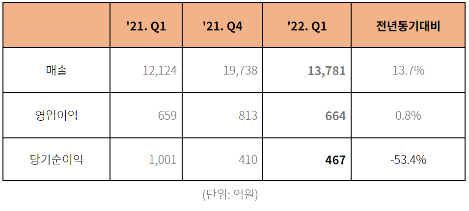 2022년 1분기 연결 잠정실적 발표